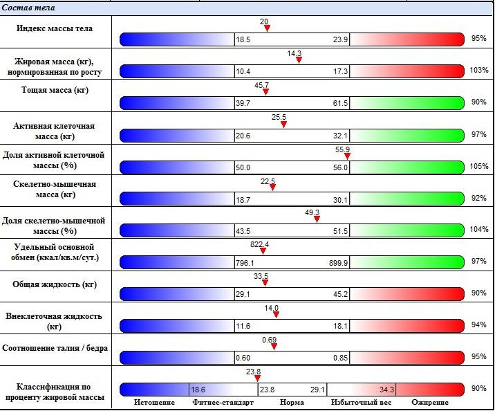 Масса клеток тела. Биоимпедансный анализ Медасс. Состав тела человека биоимпедансный. Медасс биоимпедансный анализатор расшифровка. Биоимпедансный анализ тела норма.